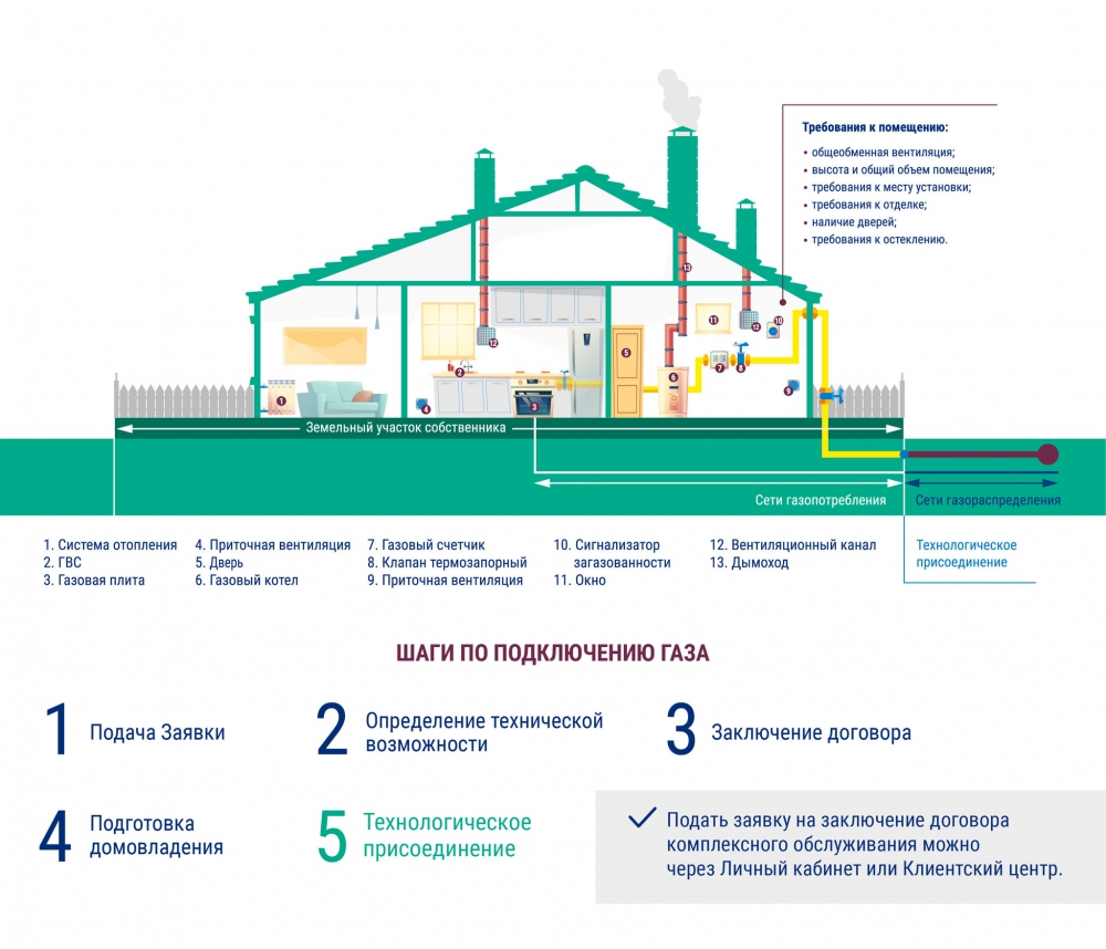 В какие дома придет газ?